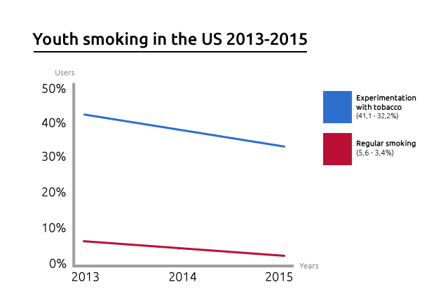 youth smoking in the US